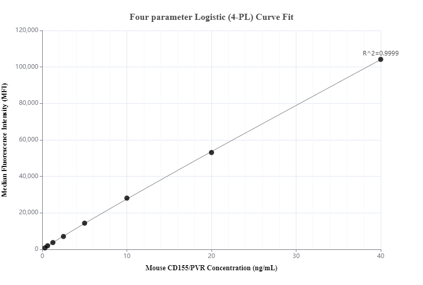 Cytometric bead array standard curve of MP00705-1, MOUSE CD155/PVR Recombinant Matched Antibody Pair, PBS Only. Capture antibody: 83724-4-PBS. Detection antibody: 83724-1-PBS. Standard: Eg0903. Range: 0.313-40 ng/mL.  